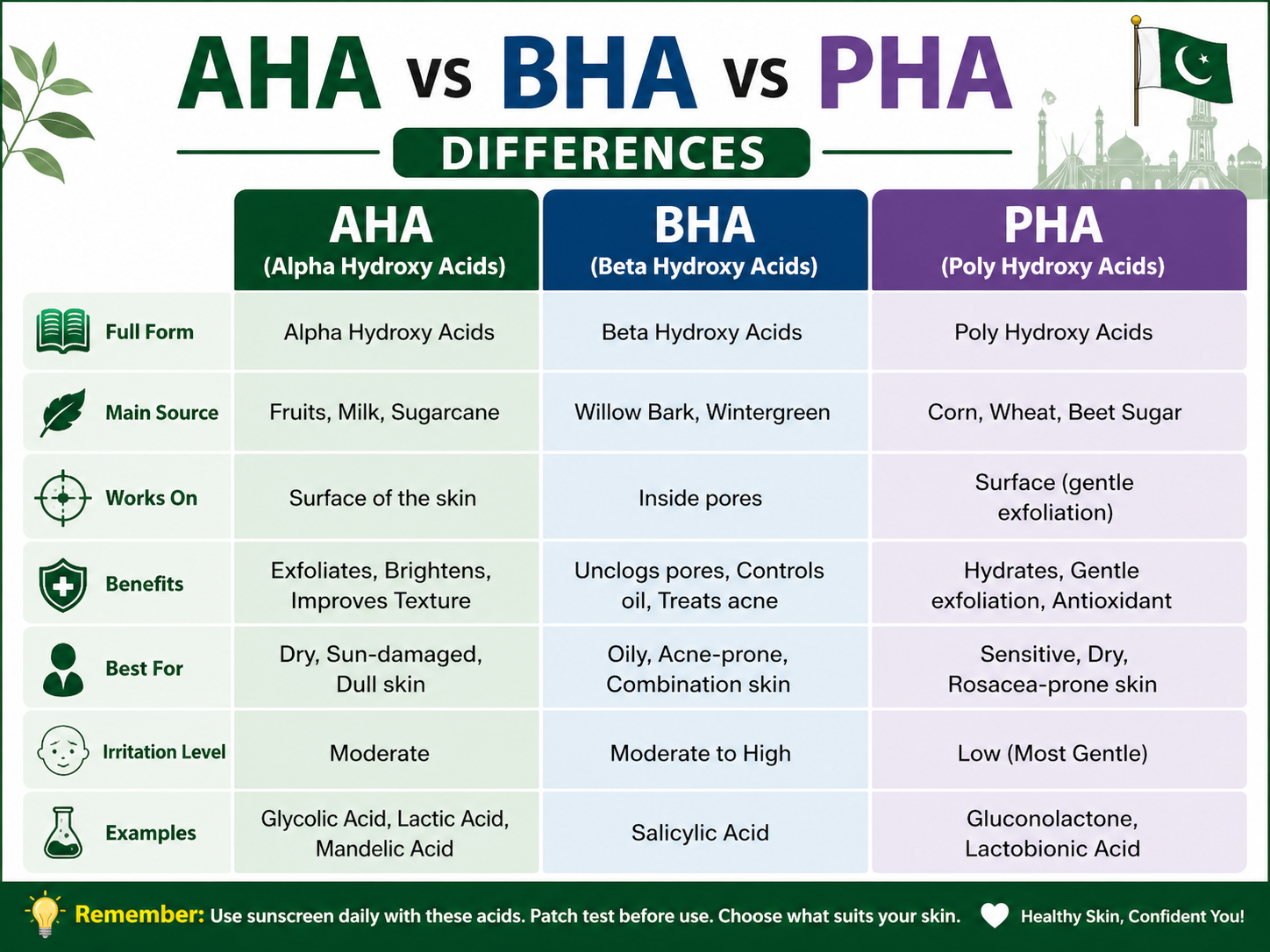 Skincare Actives in Pakistan 2026 AHA BHA PHA explained