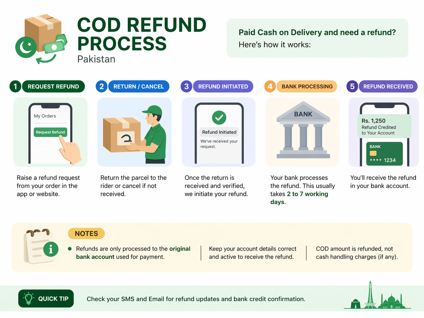 return and refund checklist Pakistan for COD orders