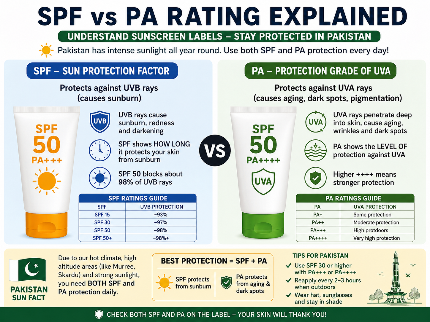 Sunscreen 2026 Pakistan Guide infographic SPF vs PA rating