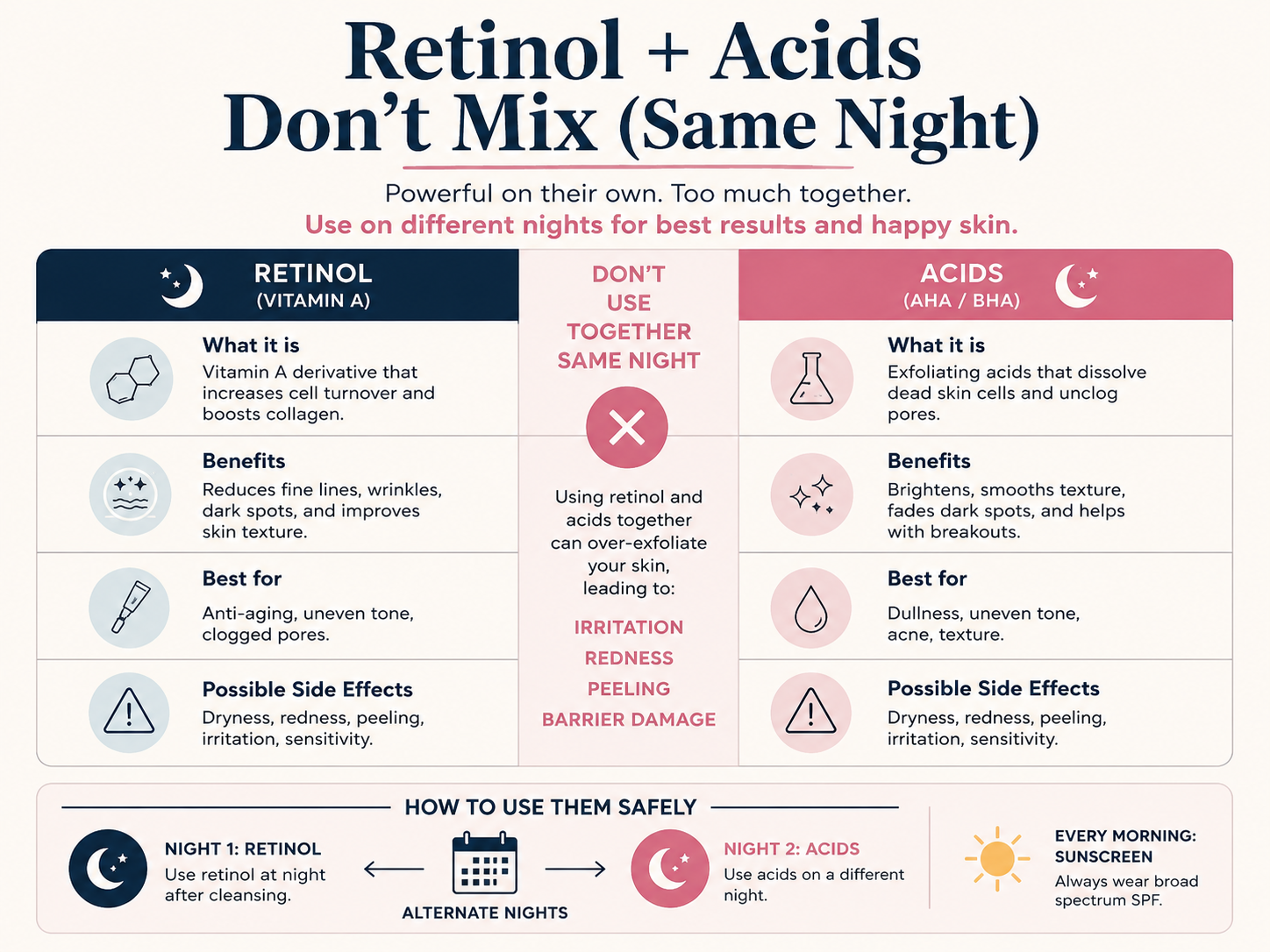 Retinol and acids same night irritation warning in Vitamin C, Retinol, Acids & Niacinamide compatibility