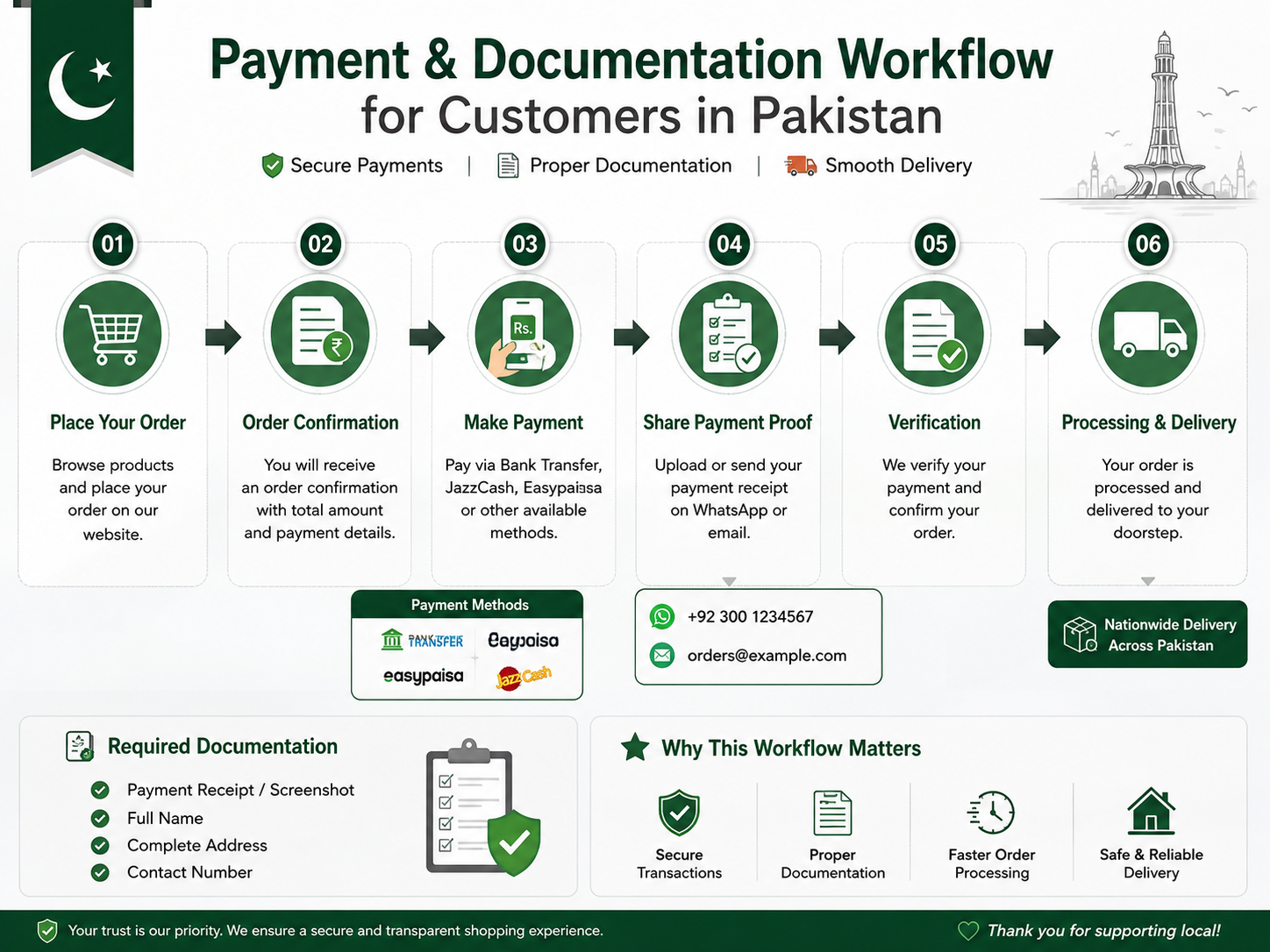 Payment Documentation in Pakistan: Proforma Invoice, Tax Invoice & Proof of Delivery 2 Payment documentation workflow for proforma invoice to tax invoice and POD in Pakistan